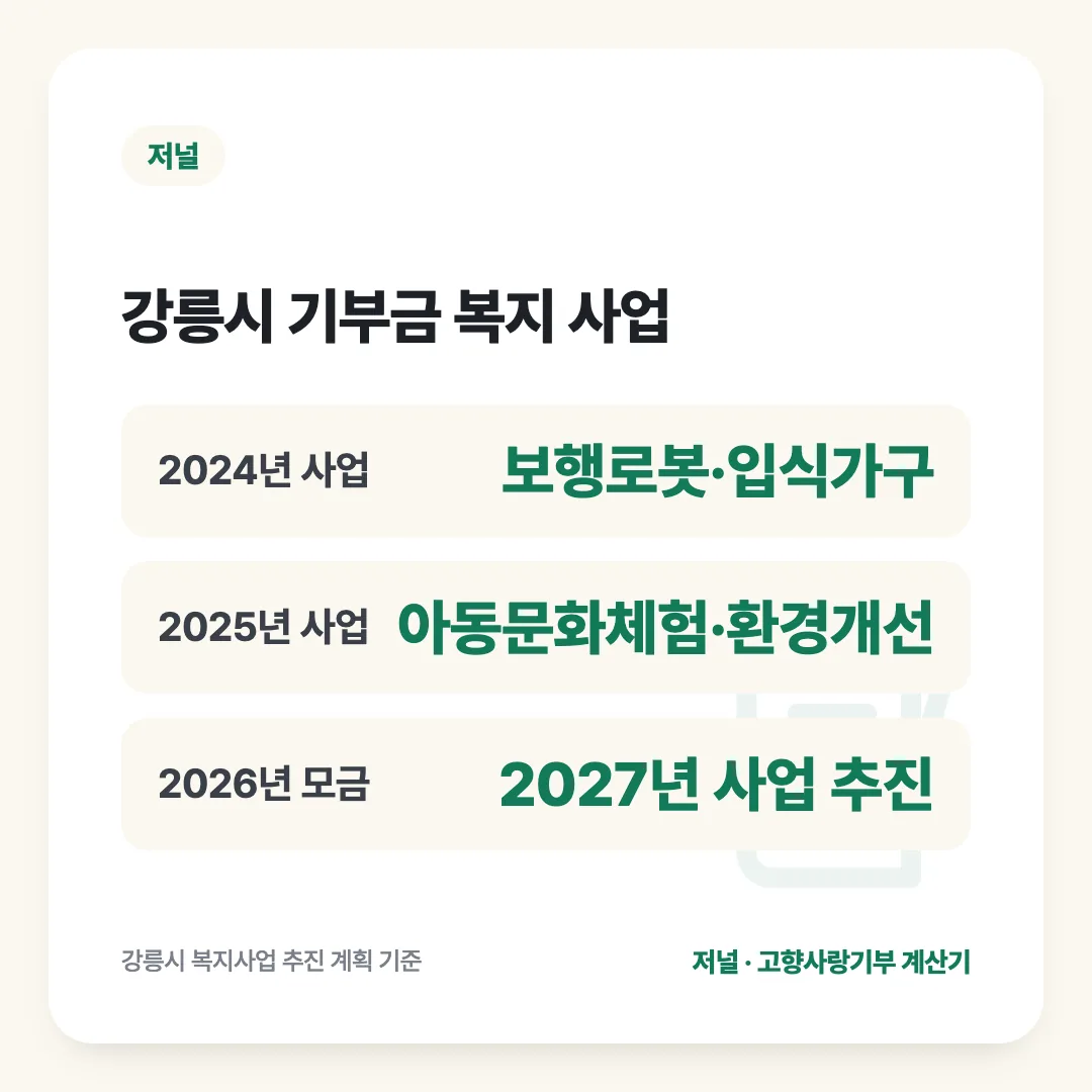 강릉시 기부금 복지 사업: 2024년 사업 보행로봇·입식가구, 2025년 사업 아동문화체험·환경개선, 2026년 모금 2027년 사업 추진