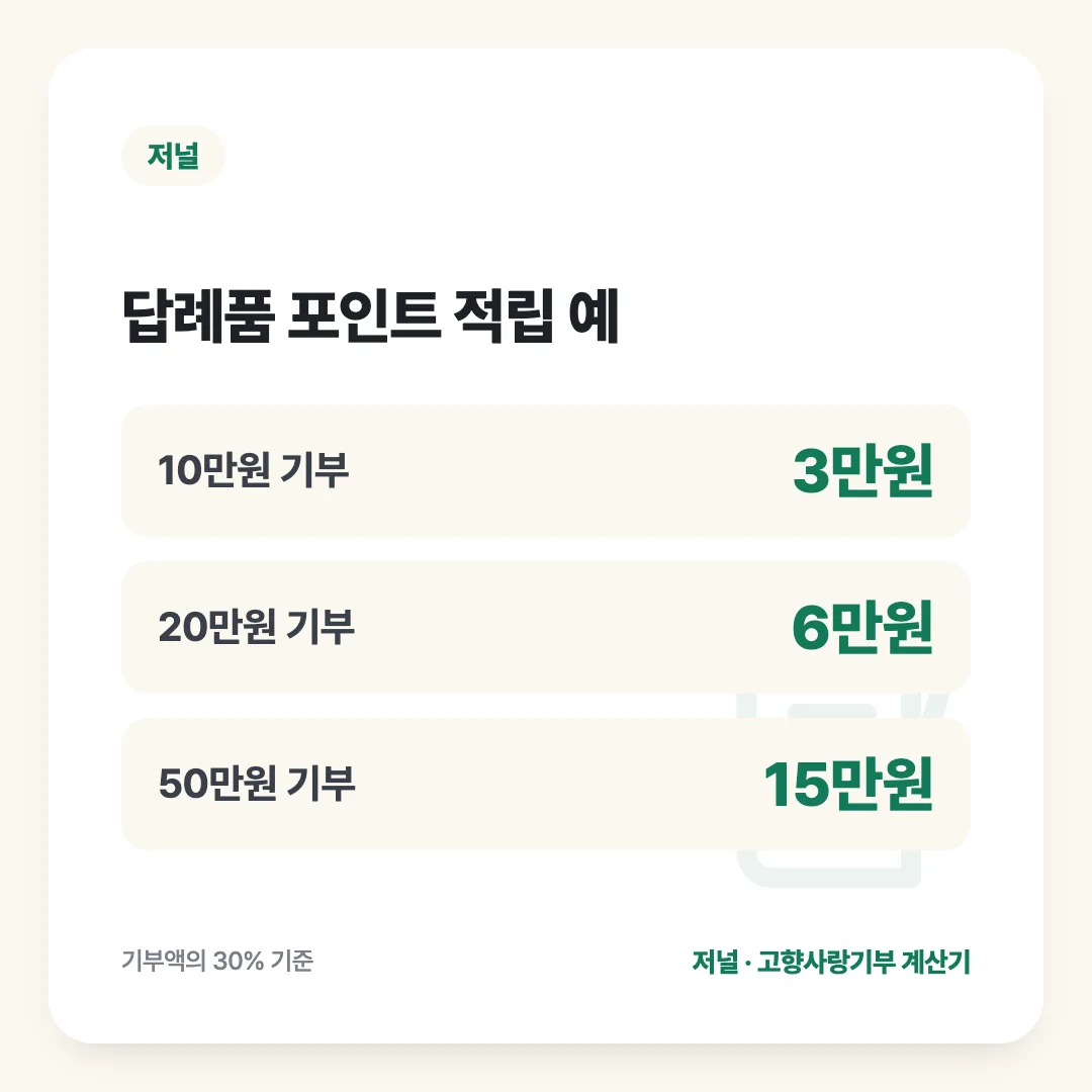 답례품 포인트 적립 예: 10만원 기부 3만원, 20만원 기부 6만원, 50만원 기부 15만원