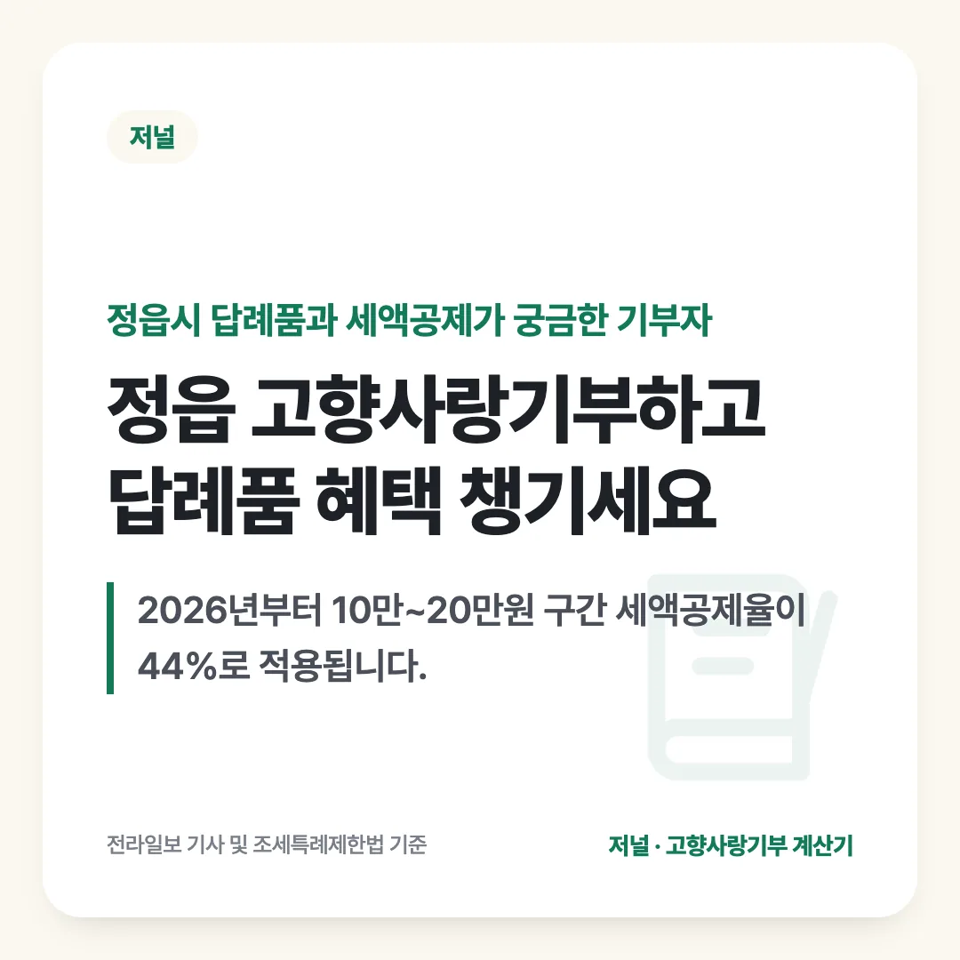 정읍시 답례품과 세액공제가 궁금한 기부자 — 정읍 고향사랑기부하고 답례품 혜택 챙기세요. 2026년부터 10만~20만원 구간 세액공제율이 44%로 적용됩니다.