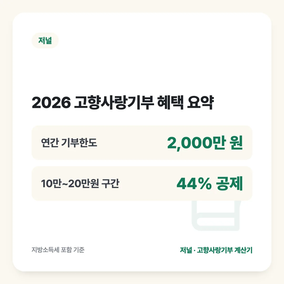 2026 고향사랑기부 혜택 요약: 연간 기부한도 2,000만 원, 10만~20만원 구간 44% 공제