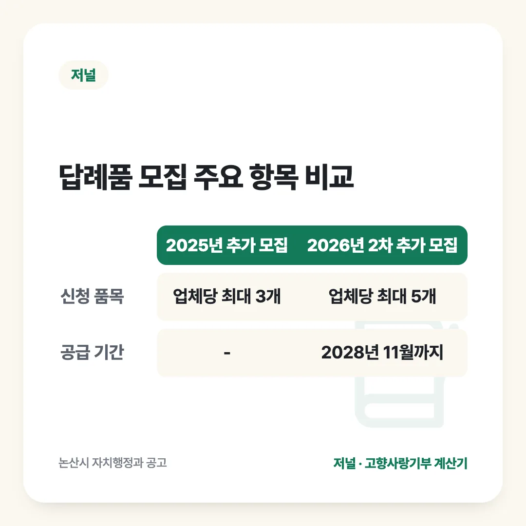 답례품 모집 주요 항목 비교: 2025년 추가 모집 vs 2026년 2차 추가 모집