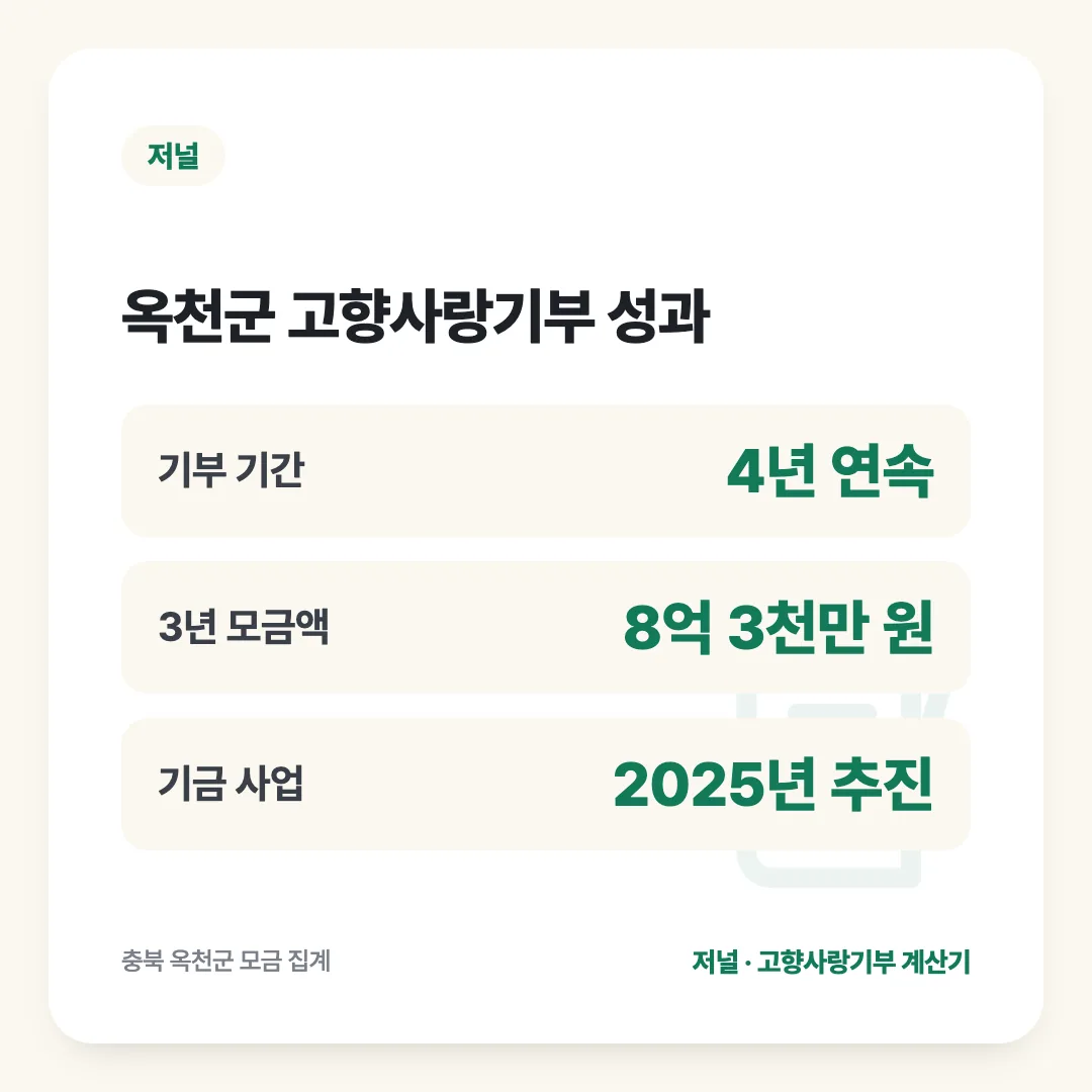 옥천군 고향사랑기부 성과: 기부 기간 4년 연속, 3년 모금액 8억 3천만 원, 기금 사업 2025년 추진