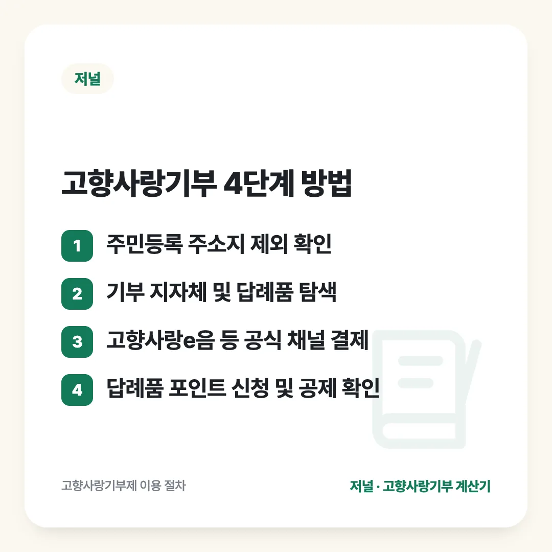 고향사랑기부 4단계 방법: 주민등록 주소지 제외 확인 / 기부 지자체 및 답례품 탐색 / 고향사랑e음 등 공식 채널 결제 / 답례품 포인트 신청 및 공제 확인