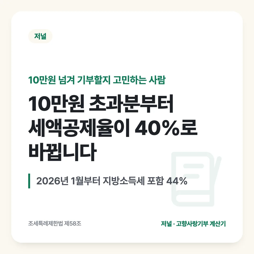 10만원 넘겨 기부할지 고민하는 사람 — 10만원 초과분부터 세액공제율이 40%로 바뀝니다. 2026년 1월부터 지방소득세 포함 44%