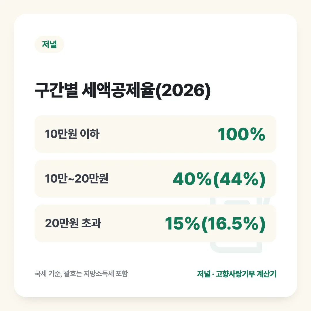 구간별 세액공제율(2026): 10만원 이하 100%, 10만~20만원 40%(44%), 20만원 초과 15%(16.5%)