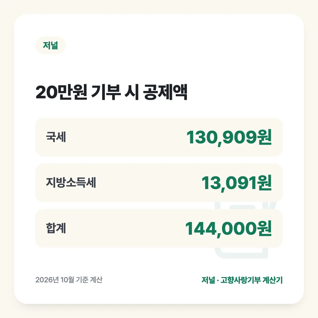 20만원 기부 시 공제액: 국세 130,909원, 지방소득세 13,091원, 합계 144,000원