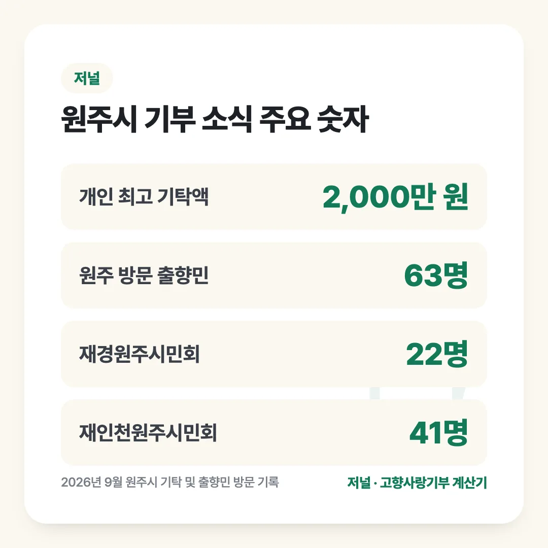 원주시 기부 소식 주요 숫자: 개인 최고 기탁액 2,000만 원, 원주 방문 출향민 63명, 재경원주시민회 22명, 재인천원주시민회 41명