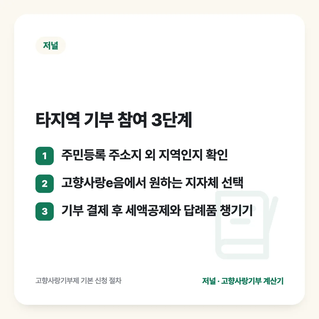 타지역 기부 참여 3단계: 주민등록 주소지 외 지역인지 확인 / 고향사랑e음에서 원하는 지자체 선택 / 기부 결제 후 세액공제와 답례품 챙기기